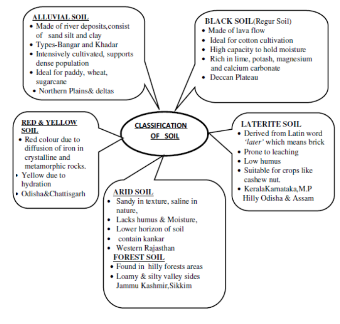 CBSE Class 10 Social Science Resources And Development Notes
